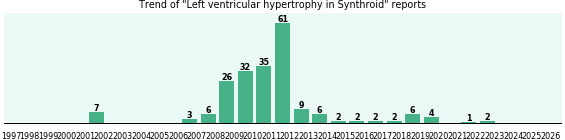 Could Synthroid cause Left ventricular hypertrophy?